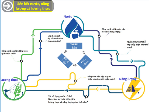 Nước – năng lượng – an ninh lương thực: Mối tương quan không thể tách rời