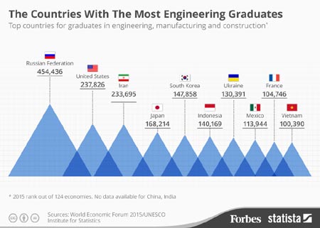 Việt Nam thuộc top 10 nước đào tạo kỹ sư nhiều nhất thế giới
